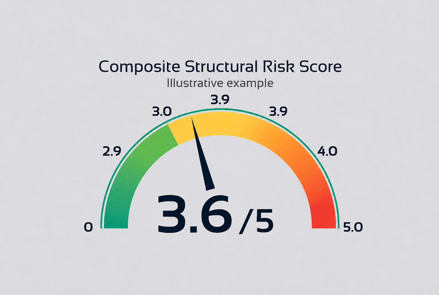 Composite Structural Risk Score