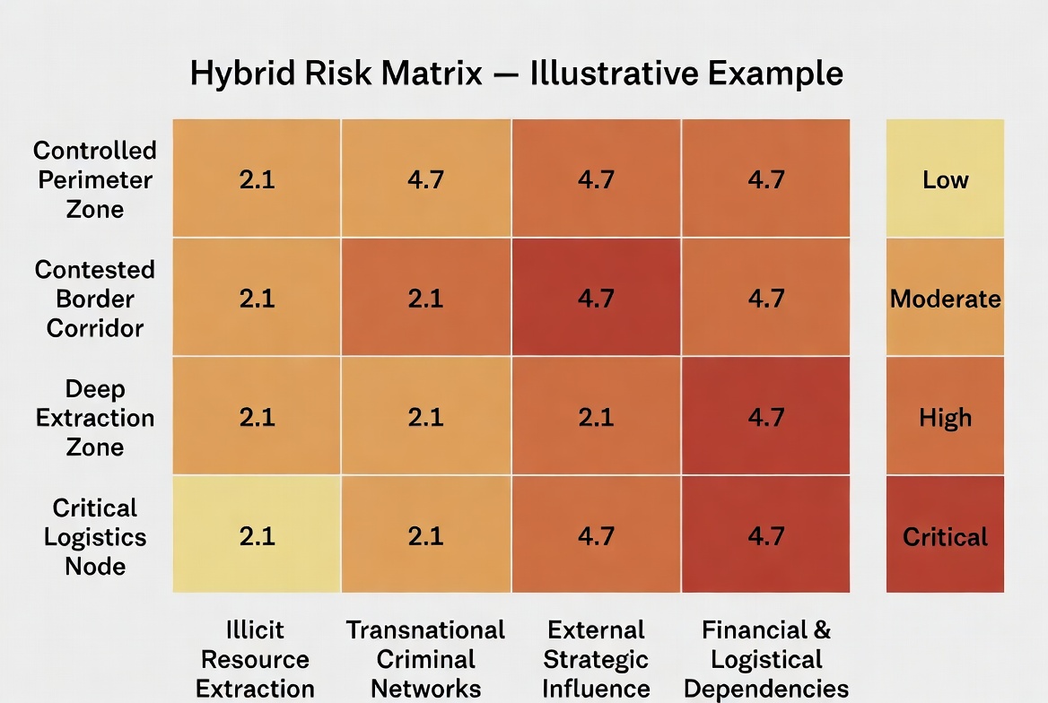 Hybrid Risk Matrix - Illustrative Example